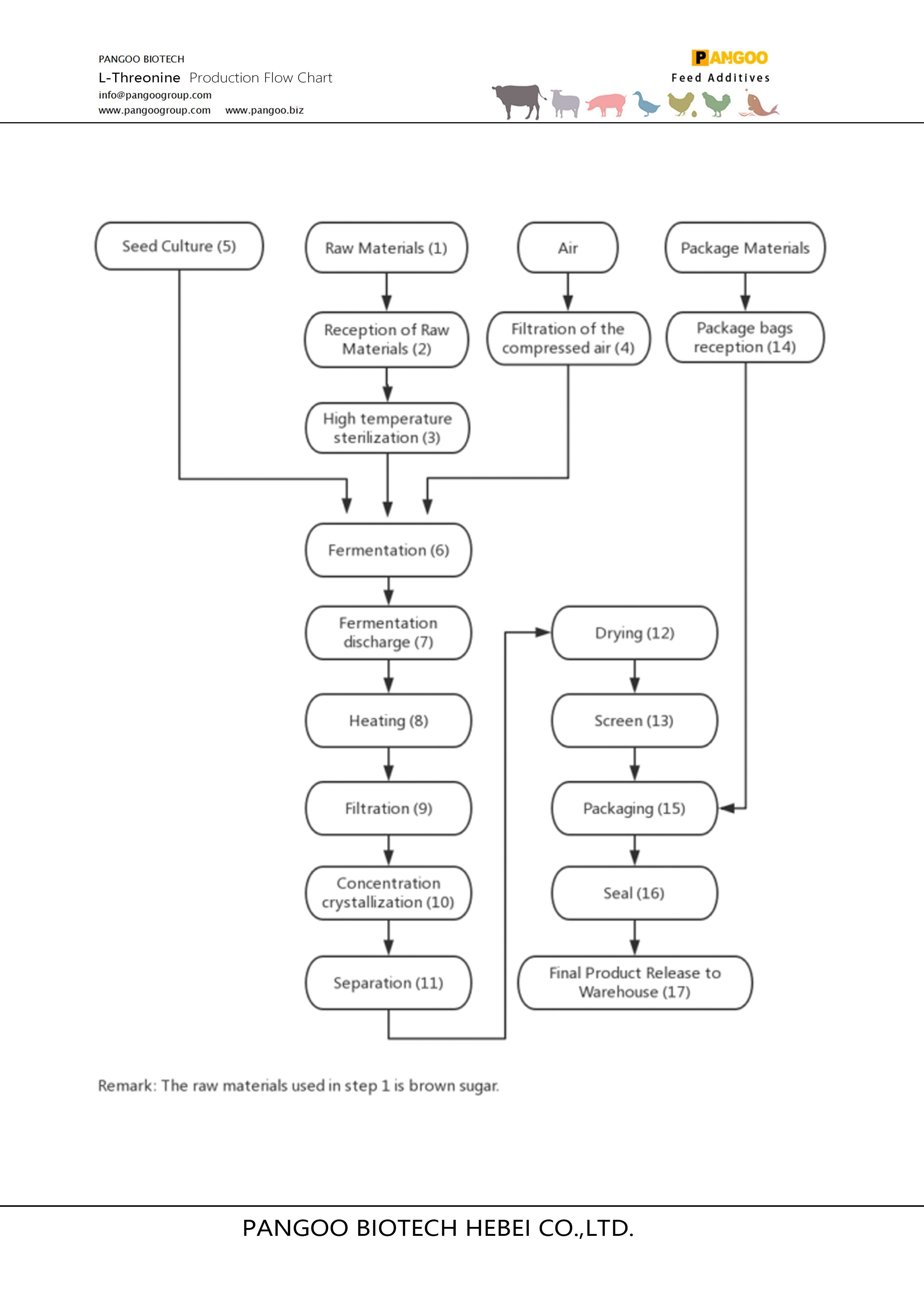 L-Threonine Production Flow Chart